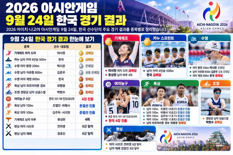 2026 아시안게임 9월 24일 한국 경기 결과