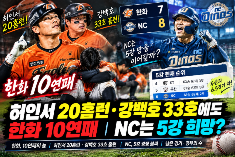 허인서 20홈런·강백호 33호 홈런에도 한화 10연패｜NC는 5강 희망을 이어갈까?