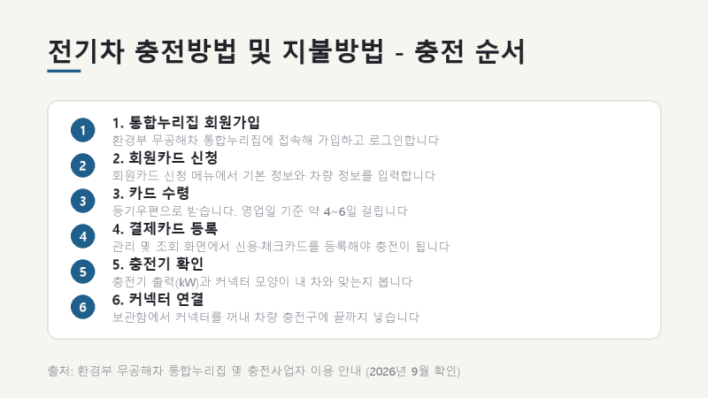 전기차 충전방법 및 지불방법 순서와 준비물, 충전요금까지 총정리