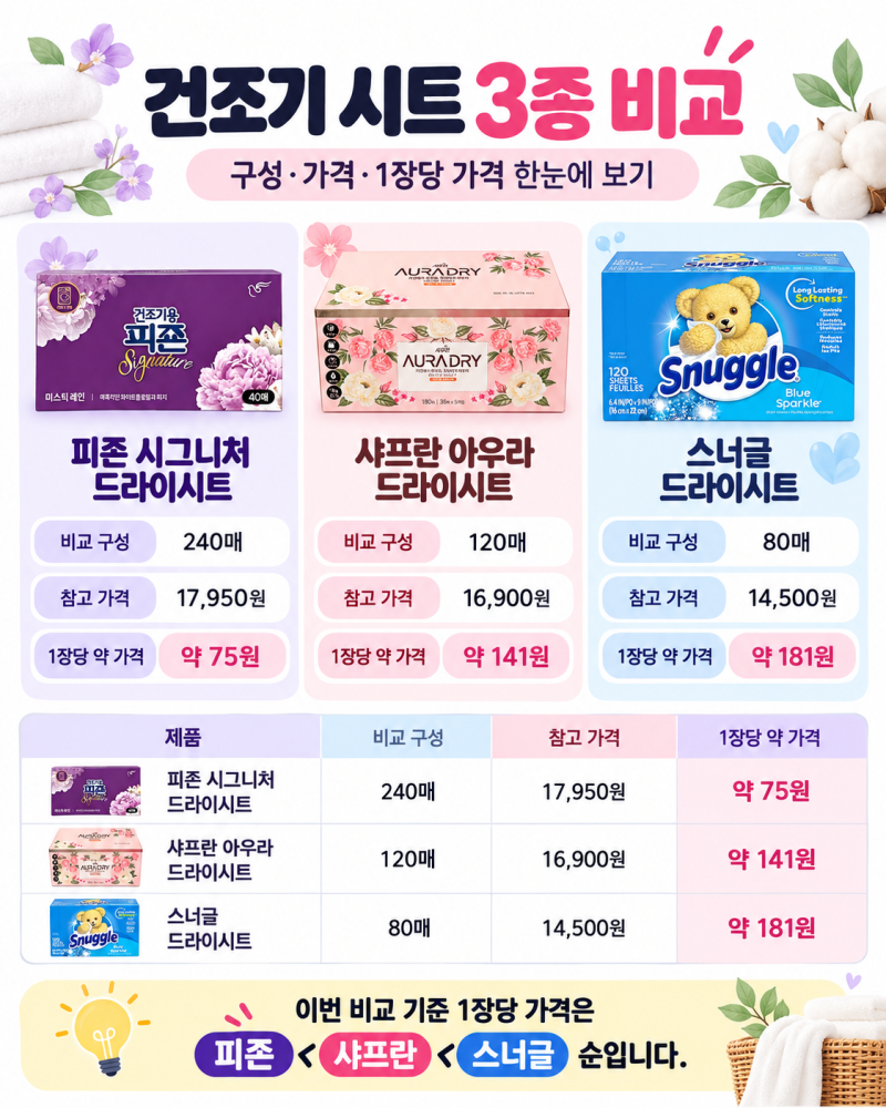 건조기 시트 비교, 어떤 제품을 골라야 할까? 3가지 제품 가격과 특징 정리