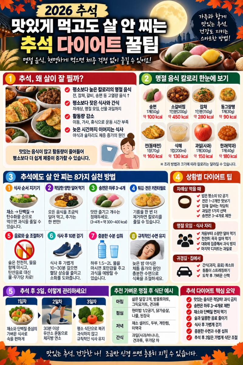 추석 다이어트｜명절 음식 맛있게 먹고도 살 덜 찌는 현실적인 방법