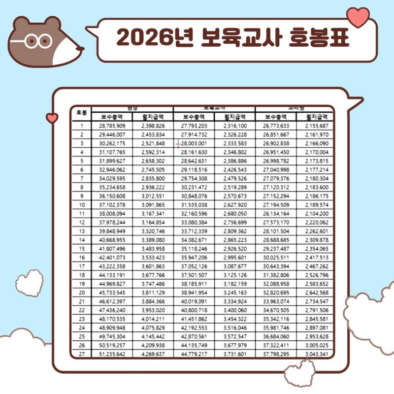 2026 보육교사 호봉표 2027년과 비교 얼마나 바꼈을까? 총정리 확실히 알아보자!