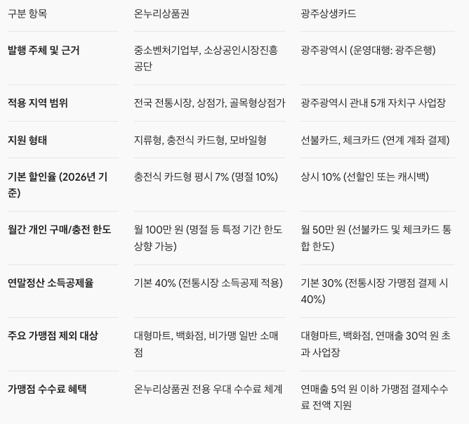 온누리상품권 vs 광주상생카드, 내 생활비 아껴줄 최적의 선택은?