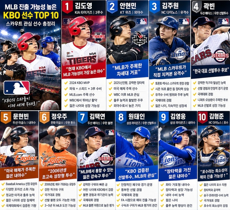 MLB 진출 가능성 높은 KBO 선수 TOP10스카우트 관심 선수 총정리｜김도영·안현민·곽빈·김주원 ....