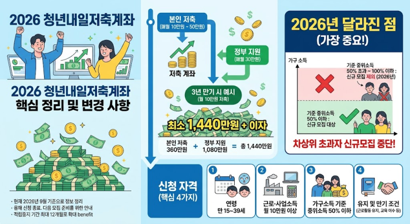 2026 청년내일저축계좌 신청 자격·정부지원금 총정리｜월 30만원 지원 조건
