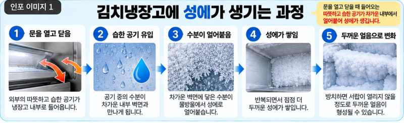 김치냉장고 성에 제거, 칼로 긁으면 안 됩니다｜얼음 생기는 이유와 녹이는 법