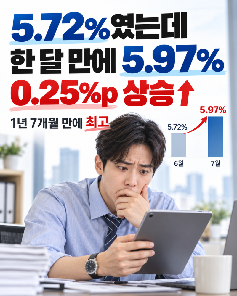 신용대출 5.97% 찍었다…한 달 새 0.25%p 뛰어, 1억 빌리면 이자 얼마나 늘까?