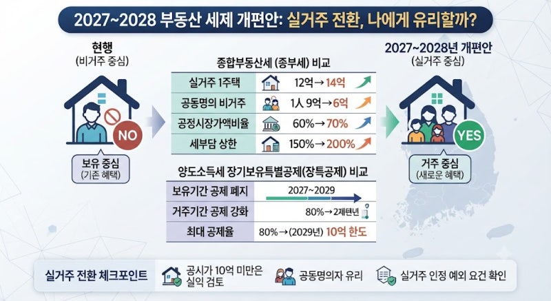 비거주 1주택·공동명의 세금 폭탄 피하는 법: 실거주 전환 타이밍과 예외 사유 총정리