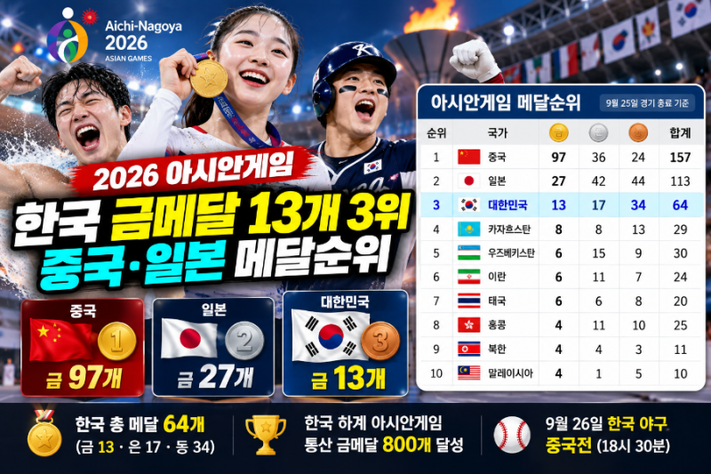 2026 아시안게임 메달순위｜한국 금메달 13개 3위, 중국·일본 순위