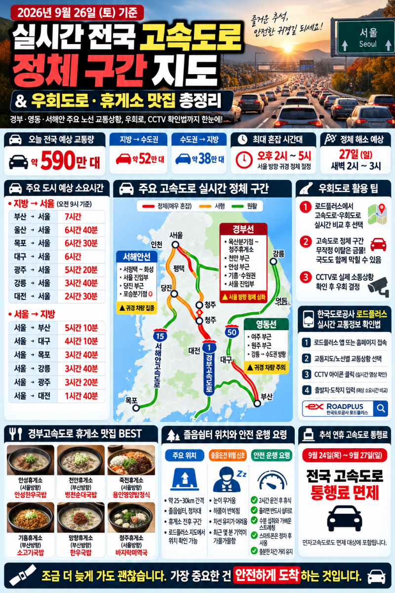 실시간 전국 고속도로 정체 구간 지도｜경부·영동·서해안 우회도로와 휴게소 맛집 총정리