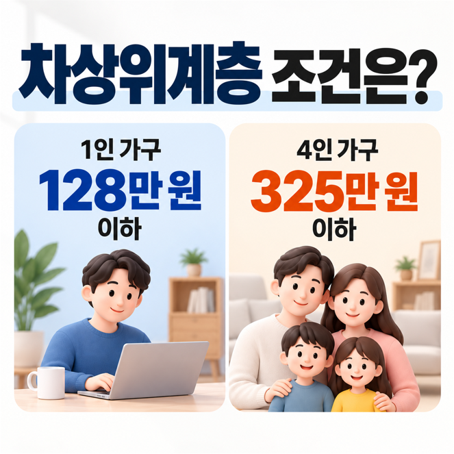 "1인 가구 128만 원, 4인 가구 325만 원 이하" 2026년 차상위계층 조건