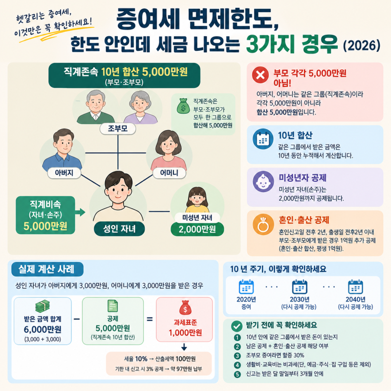 증여세 면제한도 2026, 엄마·아빠 각각 5천만원이 아닙니다