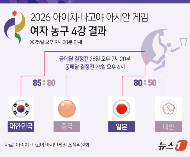아시안게임/여자 농구 중국 이기고 결승 진출