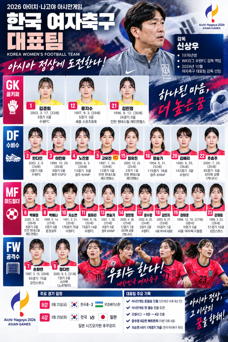 윤수정 해트트릭 폭발!한국 여자축구,우즈베키스탄 6-3 격파