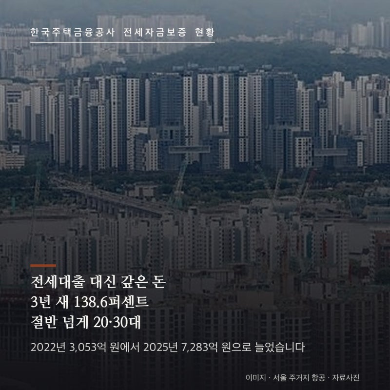 전세대출 대위변제 총정리 : 주택금융공사가 대신 갚은 돈 3년 새 138.6퍼센트, 절반 넘게 20·30....