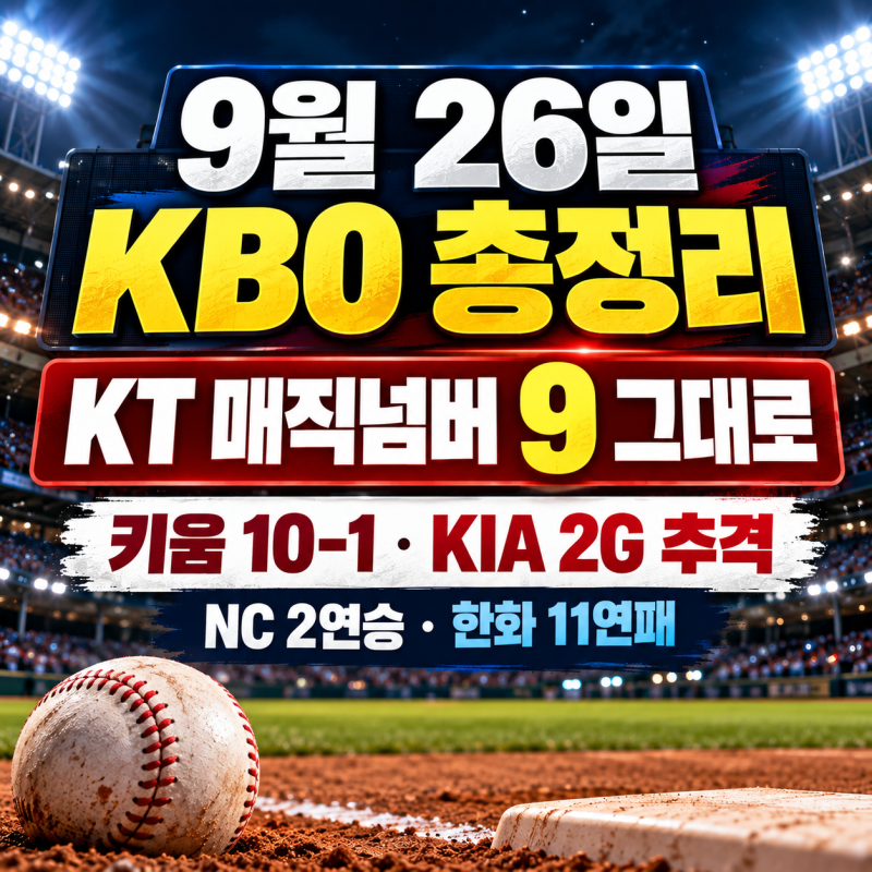 2026 KBO 9월 26일 결과 총정리 키움 KT 10-1 완파, 매직넘버 9 그대로