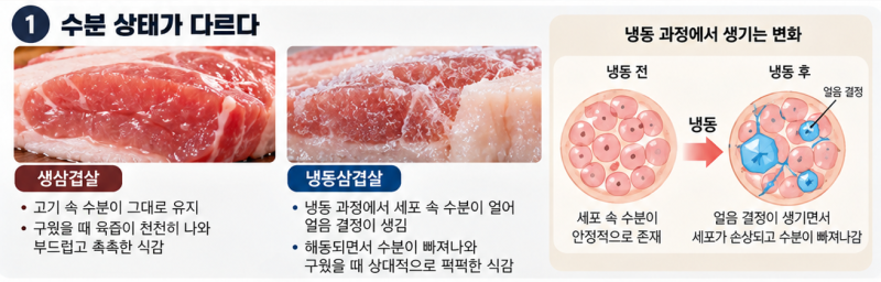 같은 고기 일지라도 생삼겹살과 냉동삼겹살의 맛이 왜 다른가?