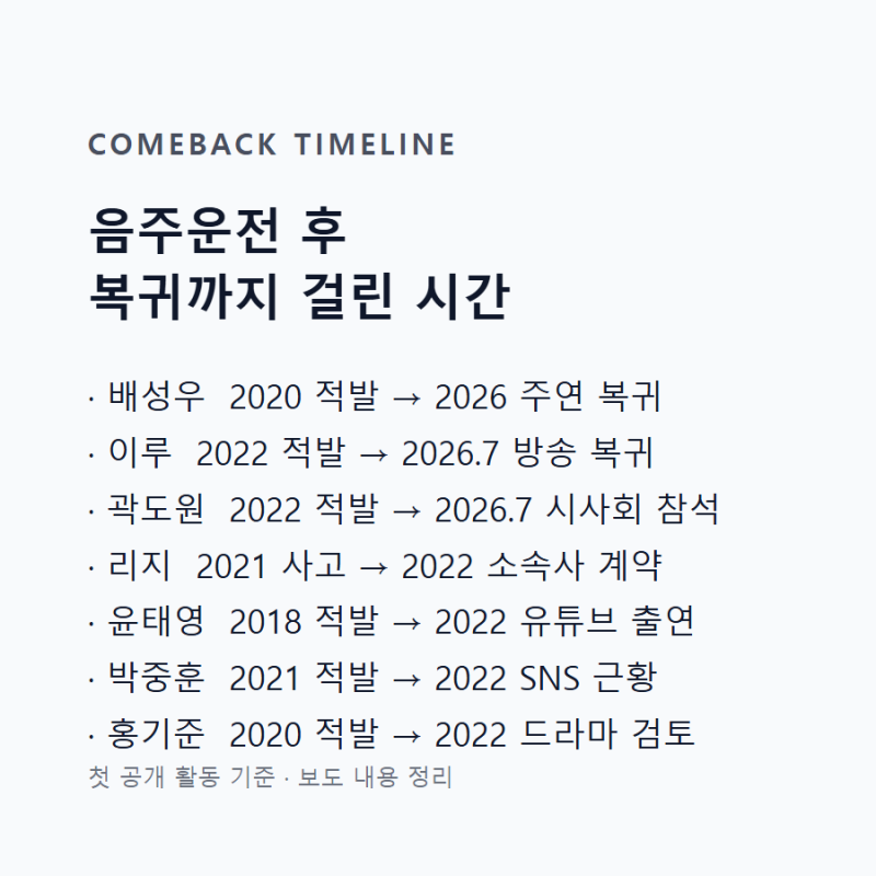 자숙 몇 년이면 돌아올 수 있을까…배성우·이루·곽도원, 음주운전 스타들의 복귀 시간표