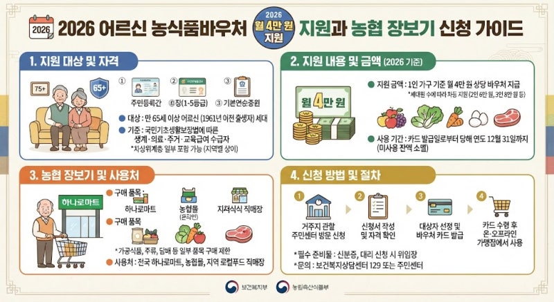 2026 어르신 농식품바우처 월 4만 원 지원과 농협 장보기 신청 가이드