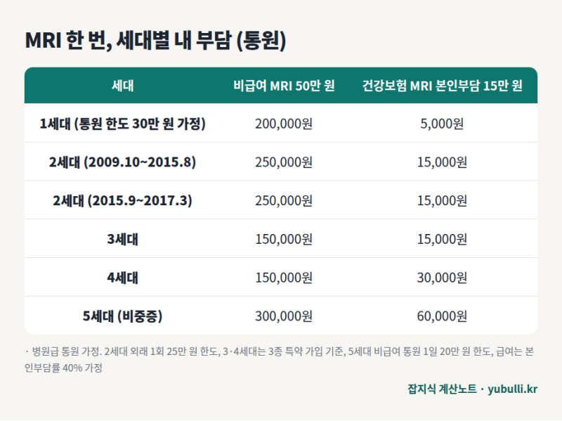 MRI 실비, 비급여 50만 원이면 3·4세대 15만 원·2세대 25만 원·5세대 30만 원 — 통원 한도가 가....