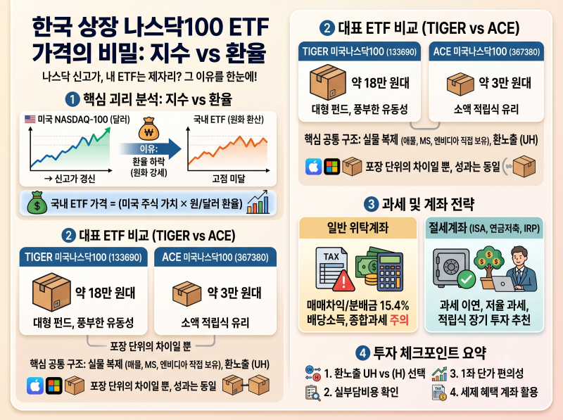 미국 나스닥은 신고가인데 왜 국내 ETF는 제자리일까? 환율 메커니즘과 실부담비용 총정리