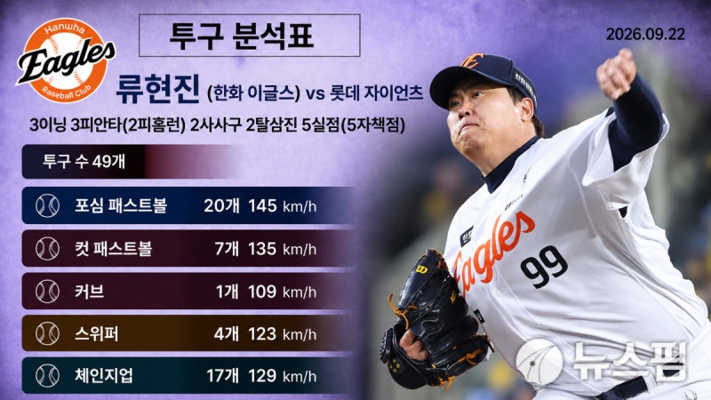 류현진, 10승 목전에서 시즌 조기 종료… 김경문 감독의 과감한 결정