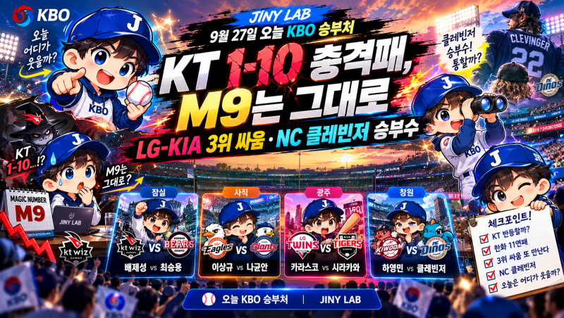 KT 1-10 충격패, M9는 그대로｜LG-KIA 3위 싸움·NC 클레빈저 승부수｜9월 27일 오늘 KBO 승부처