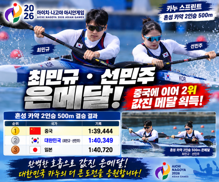 <b>최민규</b>·<b>선민주</b>, 혼성 카약 2인승 500m <b>은메달</b>! 중국과 0.905초 차…값....