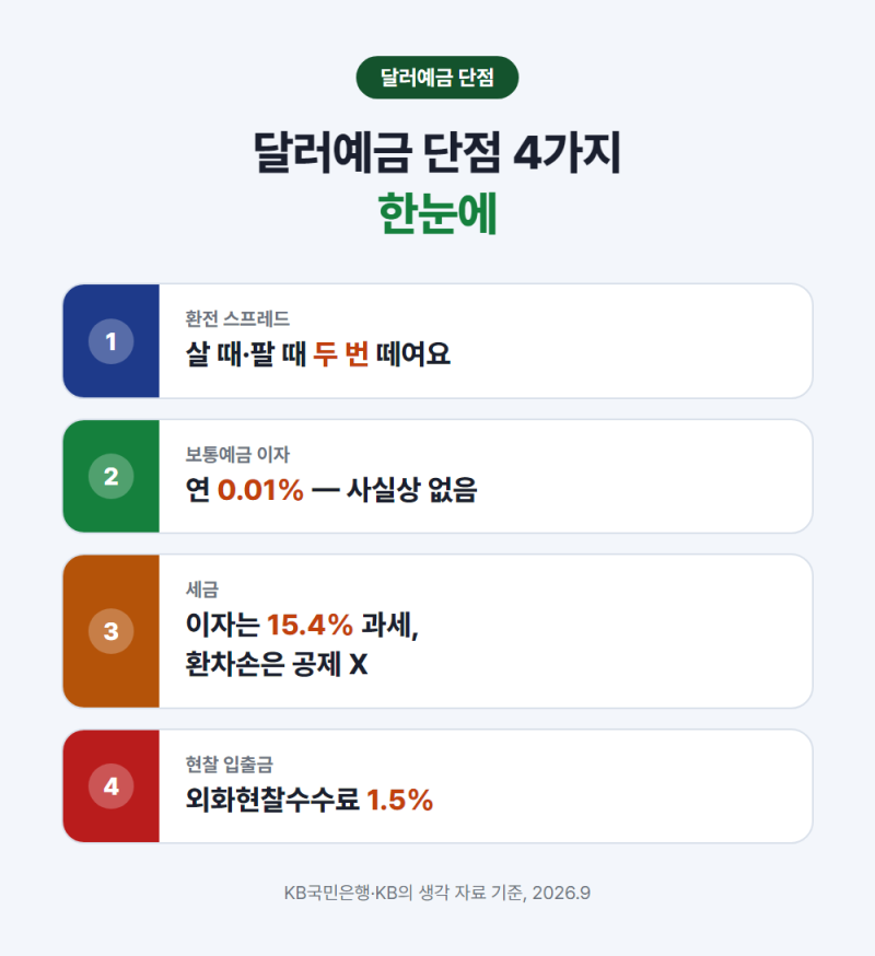 달러예금 단점 4가지, 환율 몇 원 올라야 본전일까