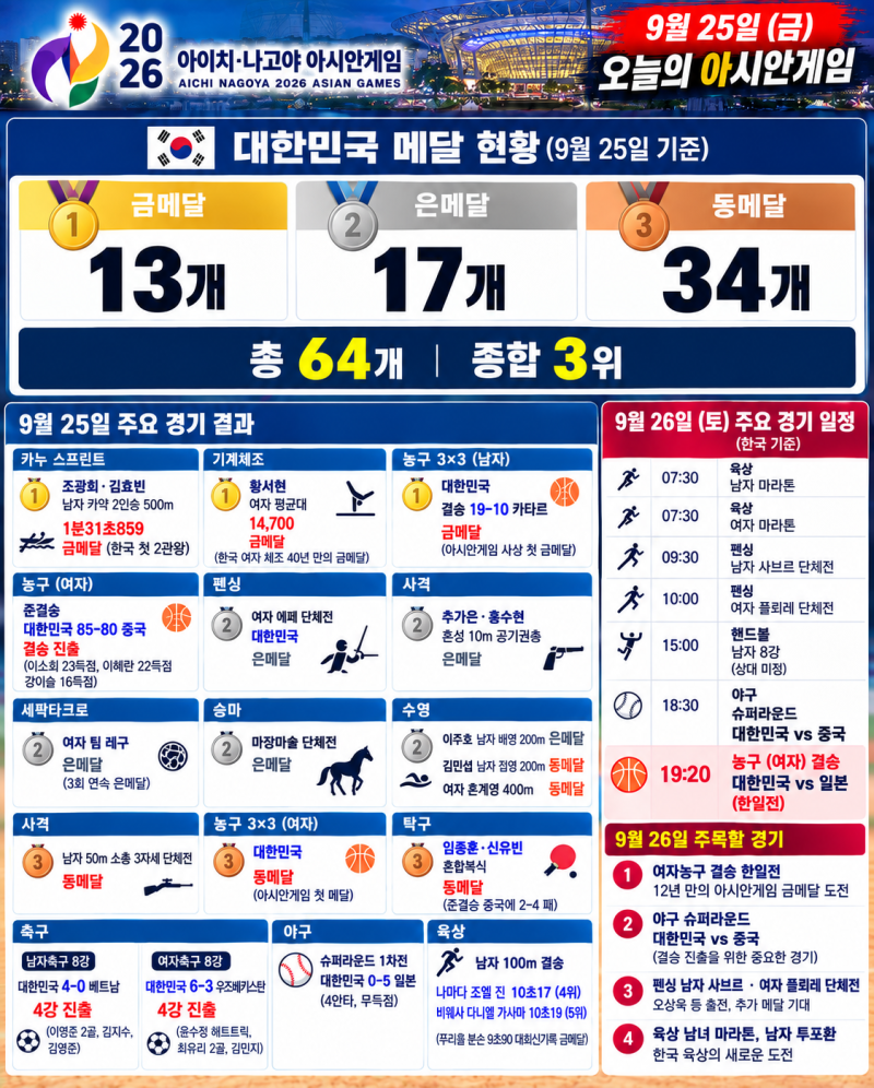 오늘의 아시안게임 9월 25일, 금메달 3개 추가! 남녀축구 4강·여자농구 결승…26일 금빛 한일....