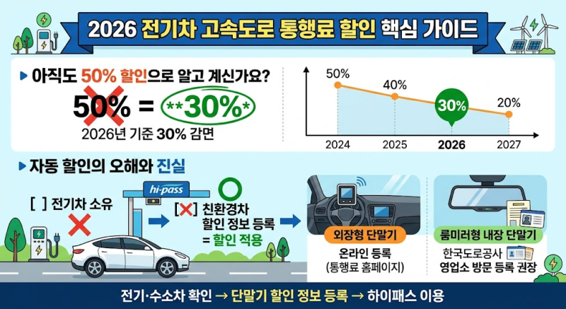 2026 전기차 고속도로 통행료 30% 할인 등록 및 하이패스 설정 방법