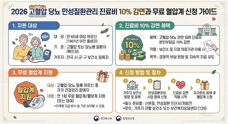 2026 고혈압 당뇨 만성질환관리 진료비 10% 감면과 무료 혈압계 신청 가이드