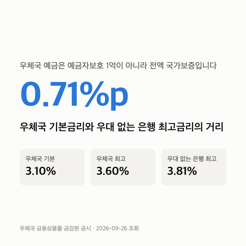 우체국 예금 금리 — 기본 3.10%, 1억 넘게 넣어도 전액 보증받는 대가입니다