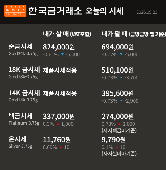 [오늘 금시세] 9월 26일 순금 1돈 82만4천원｜금 팔 때 69만4천원·18K·14K 금값 하락｜한국금거래....