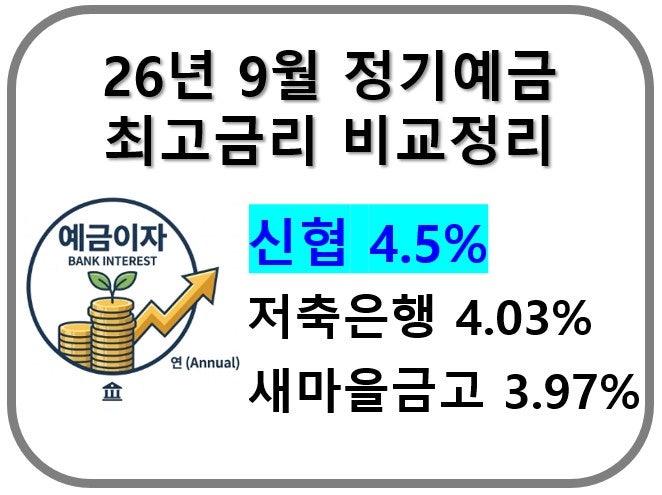 26년 9월 이자가 4.5% 체크 신협4.5% 저축은행 새마을금고 정기예금 최고금리 자산관리 구름모....