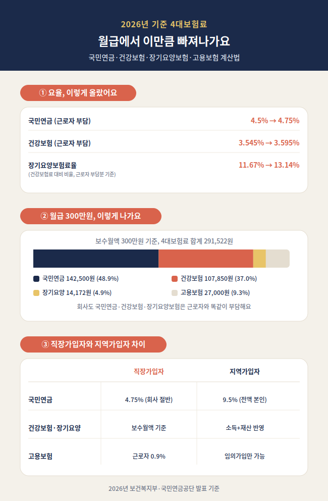 4대보험료 계산법, 월급에서 이만큼 빠져나가요