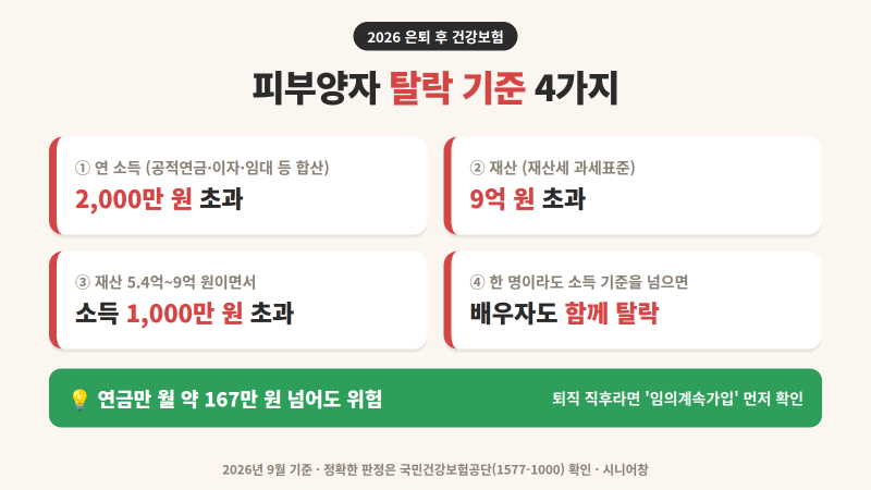 은퇴 후 건강보험료 폭탄? 2026 피부양자 탈락 기준 총정리 (연금 월 167만 원, 부부 동반 탈락 ....