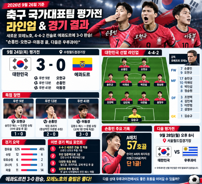 축구 국가대표팀 평가전 라인업·경기 결과｜한국 3-0 에콰도르, 손흥민·오현규 골 폭발
