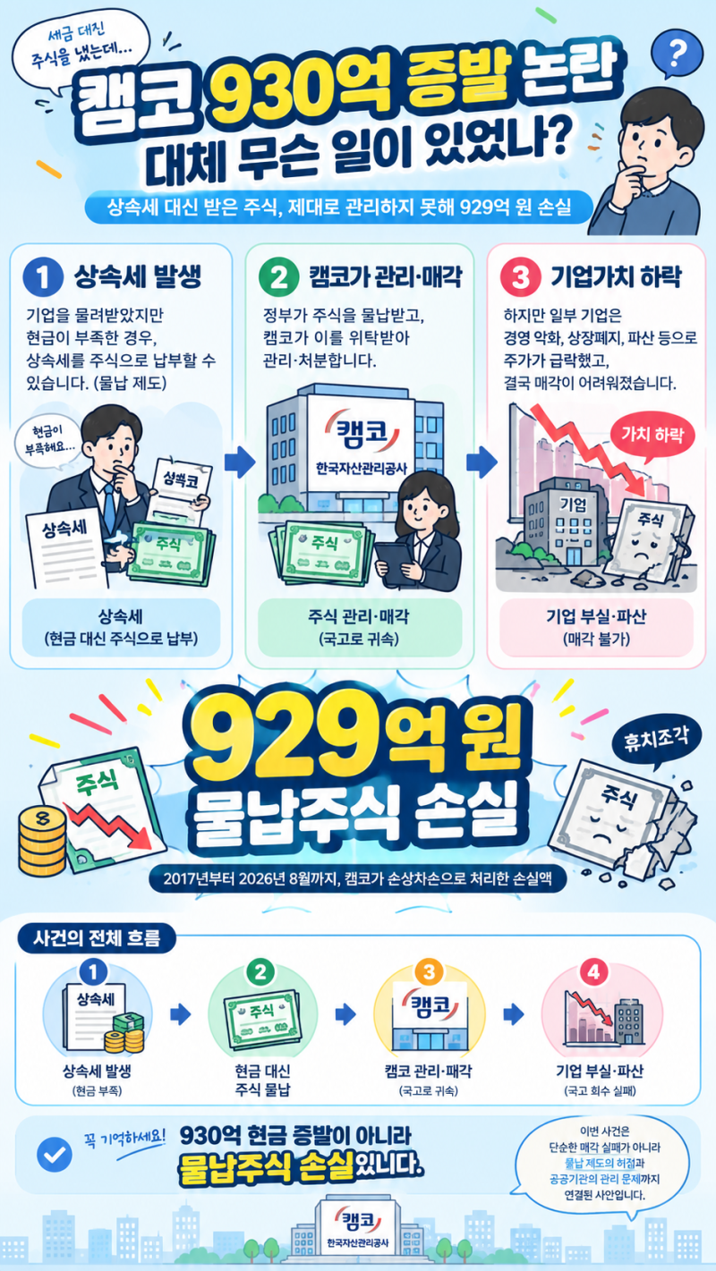 캠코 930억 증발 논란, 대체 무슨 일이 있었나? 상속세 대신 받은 주식이 휴지조각이 된 이유