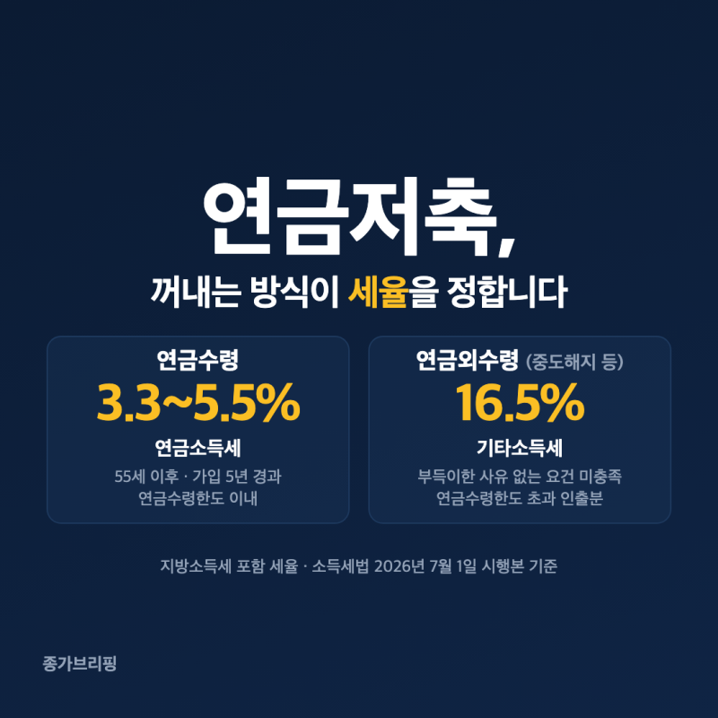 연금저축 중도인출 세금은? 연금수령 3.3~5.5%와 16.5% 가르는 조건