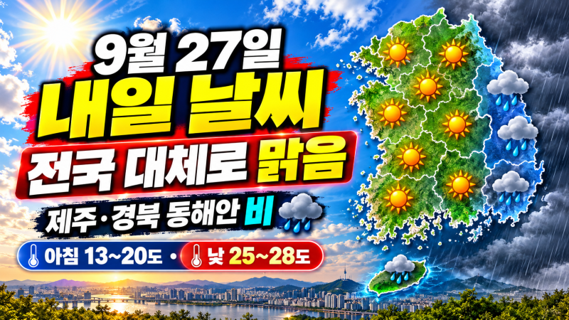 9월 27일 내일 날씨, 전국 대체로 맑음…제주·경북 동해안 비, 아침 13도까지