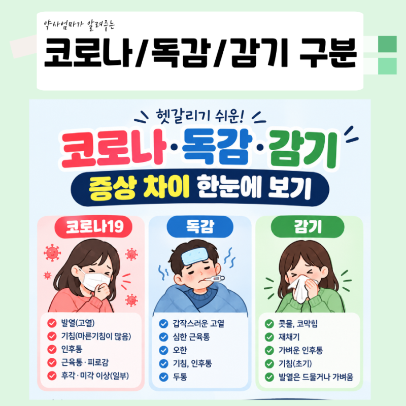 코로나 독감 감기ㅣ증상으로 구별+약사가 알려드리는 검사·약 복용법