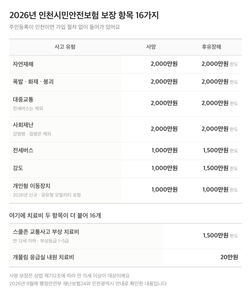 인천시민안전보험 영종구 주민도 자동 가입, 16가지 보장을 청구 안 하면 못 받아요 (2026년 보....