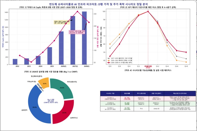 AI 인프라 피크아웃과 D램 가격·주가 폭락 시나리오 정밀 분석1. 분석 개요 및 핵심 전제 점검....