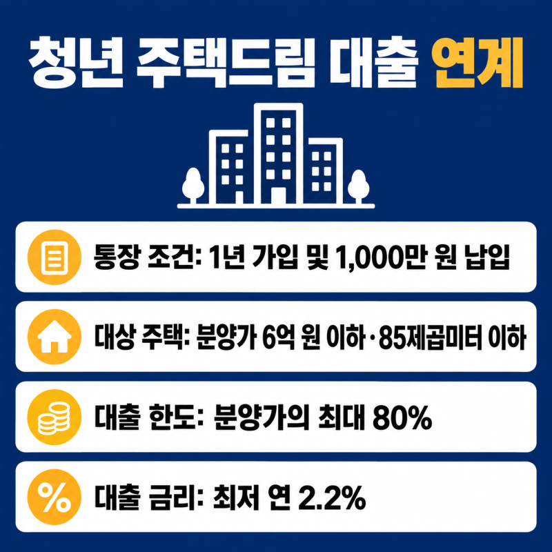 청년 주택드림 청약통장과 대출 ㅡ 가입 조건부터 분양가 80% 저리 연계까지