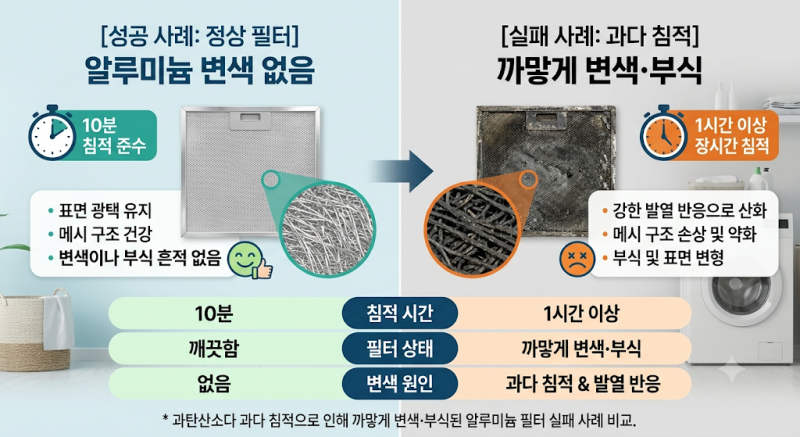 주방 후드 필터 기름때 청소: 알루미늄 변색 없는 과탄산소다 10분 침적 세척 공식