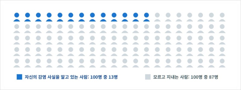 만성 B형간염(Chronic Hepatitis B) 환자 안내서 완전 정리 - 자연경과부터 진단, 치료, 생활관리, ....