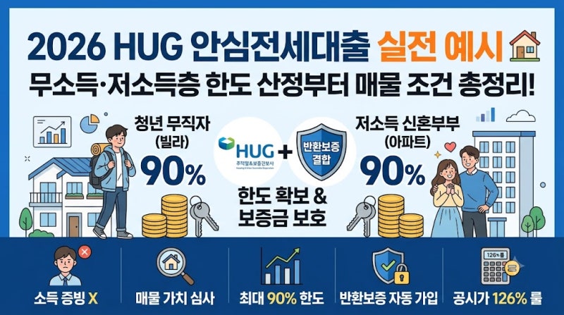 2026 HUG 안심전세대출 실전 예시: 무직자·저소득층 한도 계산 및 조건 완벽 가이드