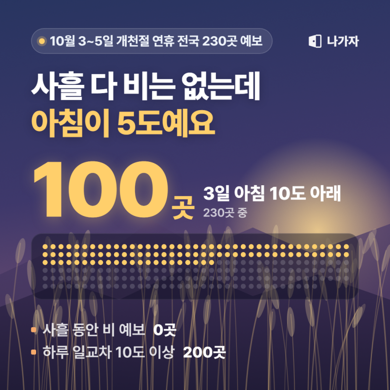 개천절 연휴 날씨 10/3~5｜사흘 다 비 예보 없어요, 대신 아침이 5도까지 내려갑니다