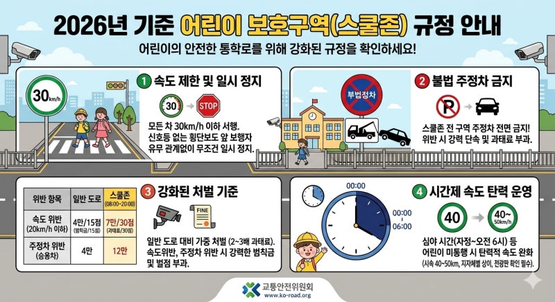 [스쿨존(어린이 보호구역)] 규정 및 완화 추진일정